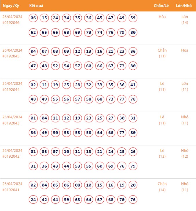Vietlott 26/4, Kết quả xổ số Keno hôm nay ngày 26/4/2024, Vietlott Keno thứ Sáu 26/4