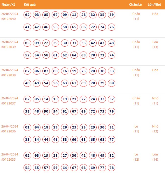 Vietlott 26/4, Kết quả xổ số Keno hôm nay ngày 26/4/2024, Vietlott Keno thứ Sáu 26/4