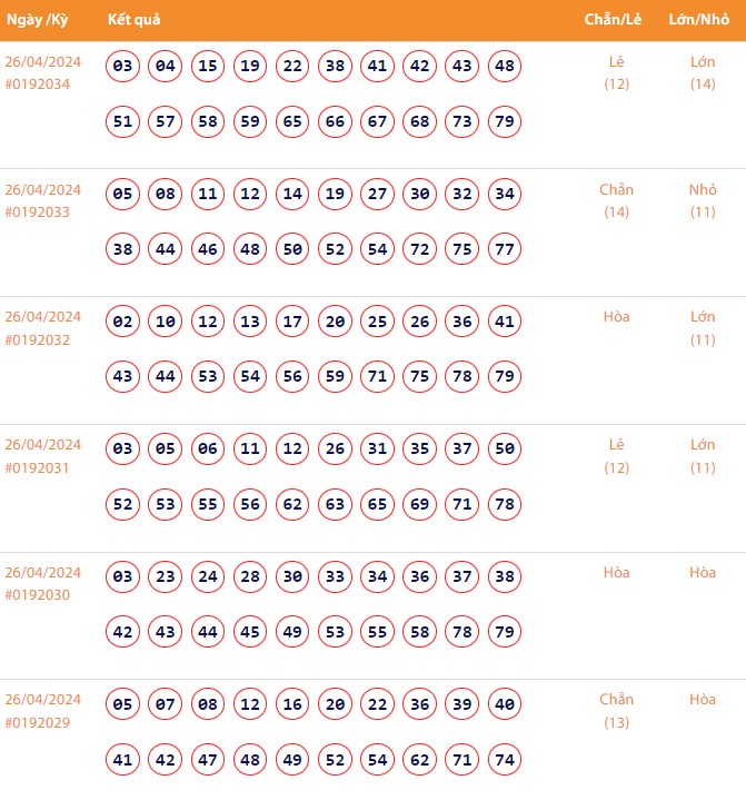 Vietlott 26/4, Kết quả xổ số Keno hôm nay ngày 26/4/2024, Vietlott Keno thứ Sáu 26/4