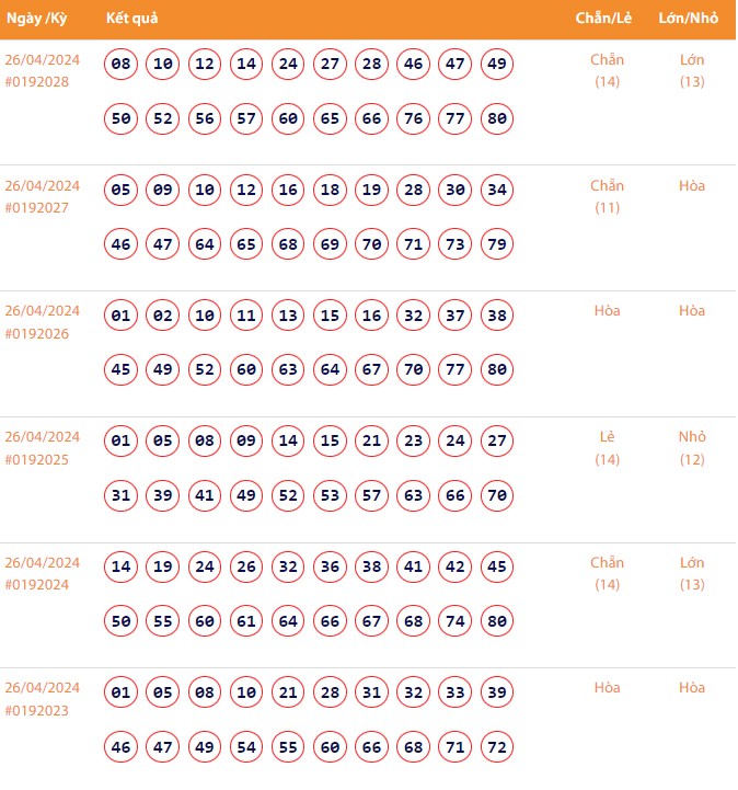 Vietlott 26/4, Kết quả xổ số Keno hôm nay ngày 26/4/2024, Vietlott Keno thứ Sáu 26/4