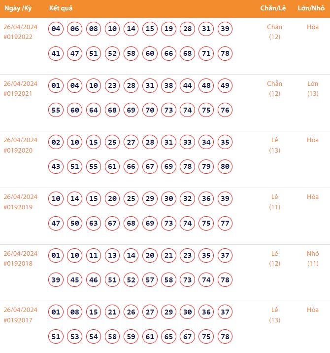 Vietlott 26/4, Kết quả xổ số Keno hôm nay ngày 26/4/2024, Vietlott Keno thứ Sáu 26/4
