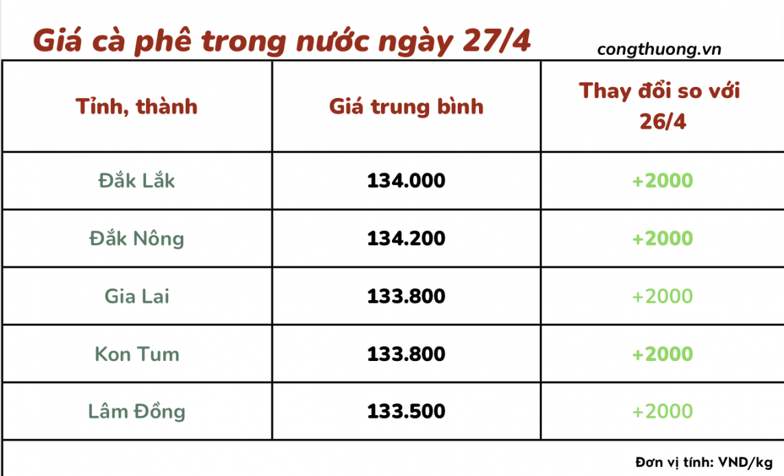 Giá cà phê hôm nay, 27/4/2024: Giá cà phê trong nước đạt 134.000 đồng/kg