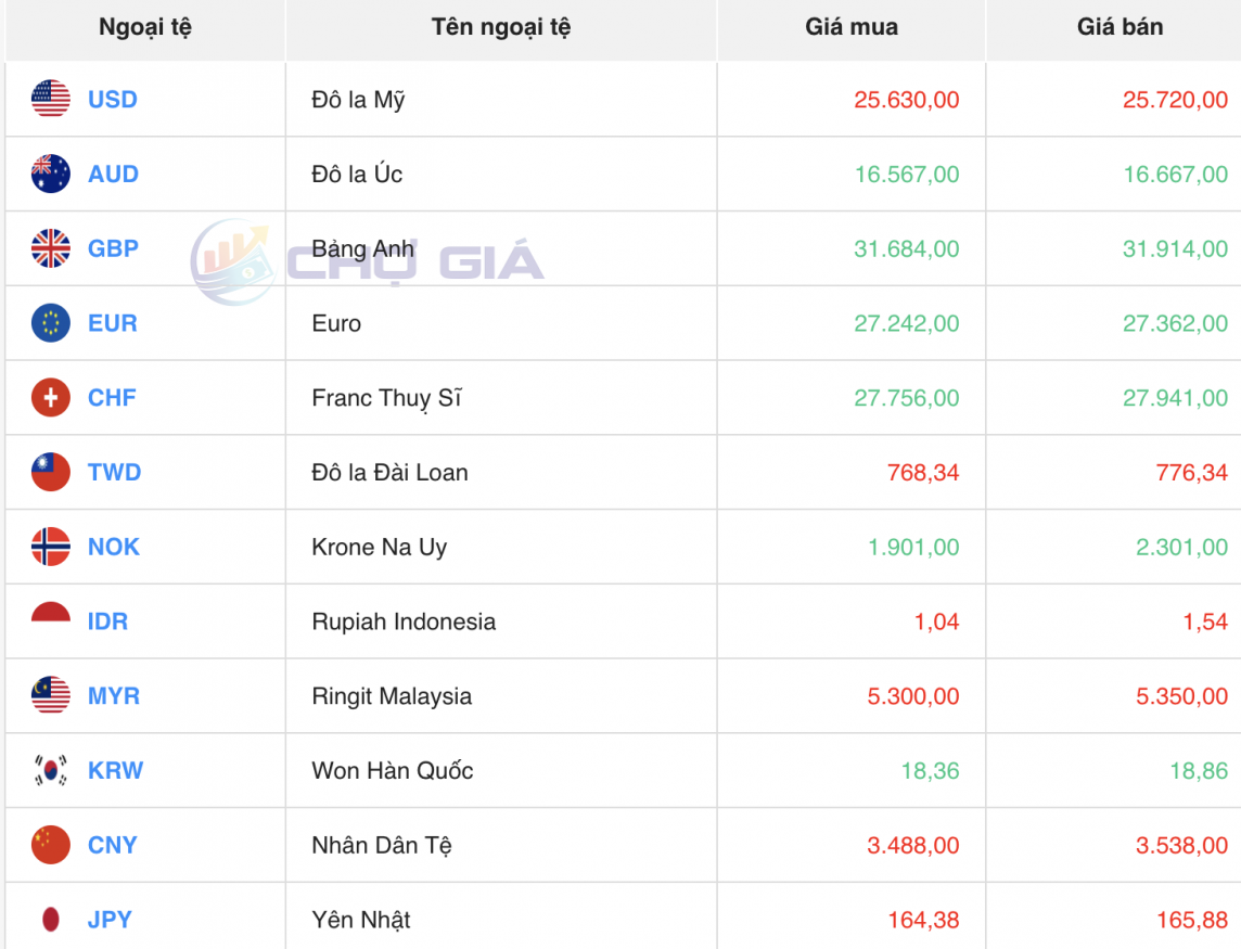 Tỷ giá USD hôm nay 27/4/2024: USD