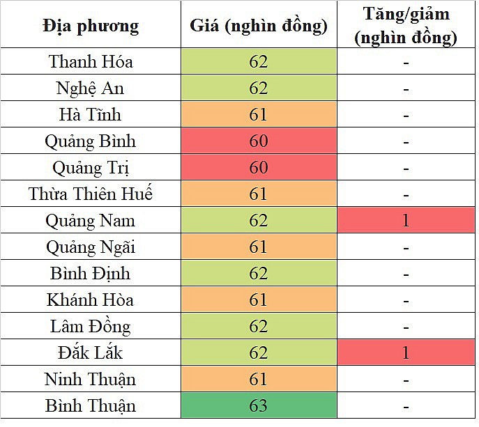 Giá heo hơi hôm nay tại khu vực miền Trung - Tây Nguyên 27/4/2024 tăng nhẹ