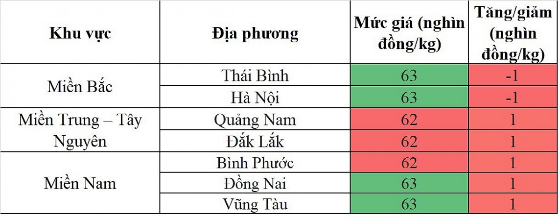 Biến động giá heo hơi