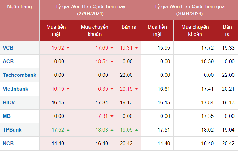 Tỷ giá Won hôm nay 27/4/2024: Ngân hàng VietinBank, BIDV giảm giá mua vào, chợ đen cùng xu hướng