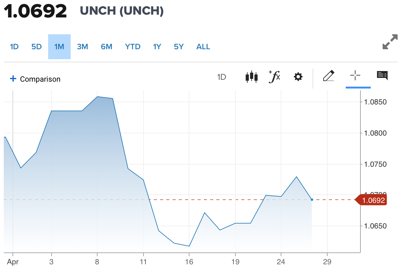 Tỷ giá Euro hôm nay 27/4/2024: Đồng Euro lại suy yếu, chợ đen giảm 103,67 VND/EUR