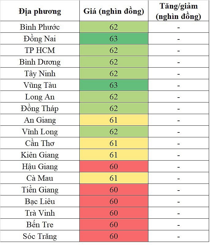 Giá heo hơi hôm nay tại khu vực miền Nam 28/4/2024 đi ngang trên diện rộng