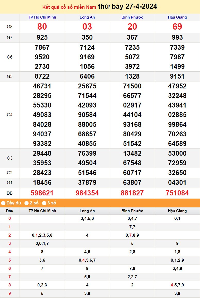 Kết quả Xổ số miền Nam ngày 27/4/2024, KQXSMN ngày 27 tháng 4, XSMN 27/4, xổ số miền Nam hôm nay