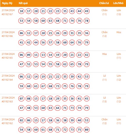 Vietlott 27/4, Kết quả xổ số Keno hôm nay ngày 27/4/2024, Vietlott Keno thứ Bảy 27/4