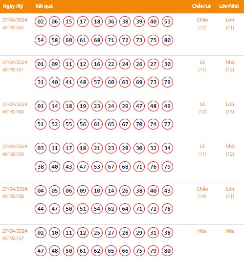Vietlott 27/4, Kết quả xổ số Keno hôm nay ngày 27/4/2024, Vietlott Keno thứ Bảy 27/4