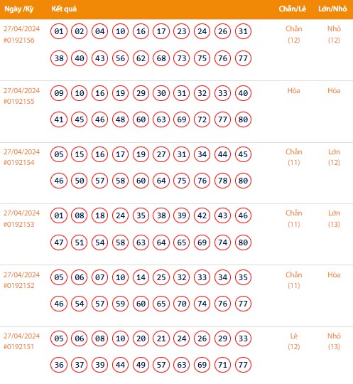 Vietlott 27/4, Kết quả xổ số Keno hôm nay ngày 27/4/2024, Vietlott Keno thứ Bảy 27/4