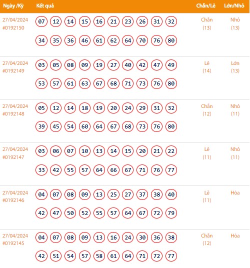 Vietlott 27/4, Kết quả xổ số Keno hôm nay ngày 27/4/2024, Vietlott Keno thứ Bảy 27/4