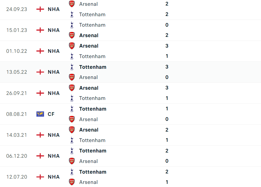 Nhận định bóng đá Tottenham và Arsenal (21h00 ngày 28/4), Vòng 35 Ngoại hạng Anh