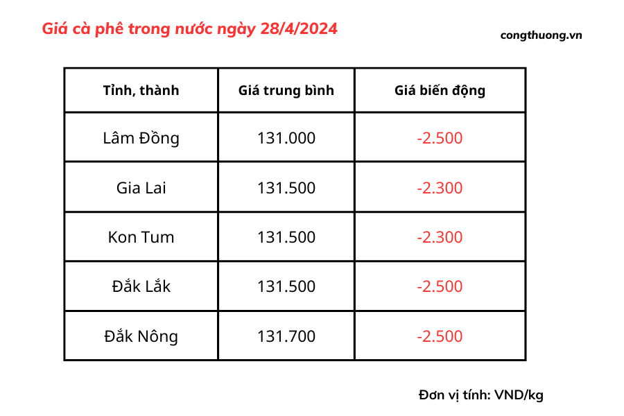 Giá cà phê hôm nay, 28/4/2024: Giá cà phê trong nước giảm sâu