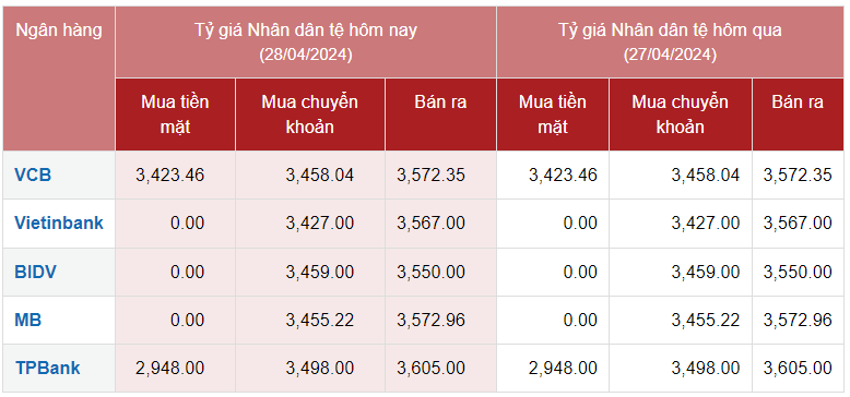 Tỷ giá Nhân dân tệ hôm nay 28/4/2024: