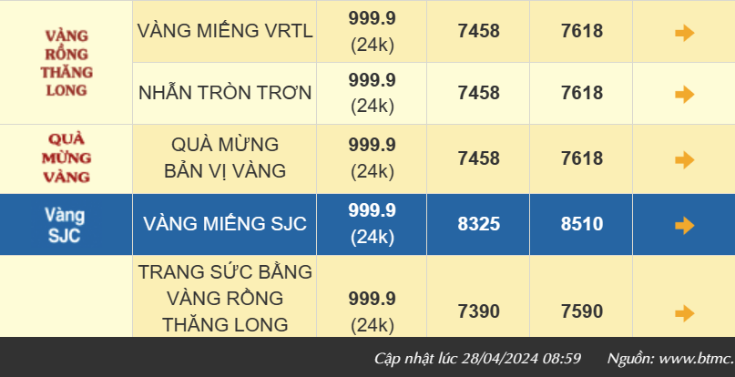 Giá vàng nhẫn 999.9 hôm nay giảm nhẹ, bán ra xuống 76,18 triệu đồng/lượng