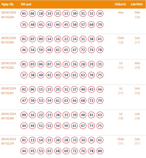 Vietlott 28/4, Kết quả xổ số Keno hôm nay ngày 28/4/2024, Vietlott Keno Chủ nhật 28/4