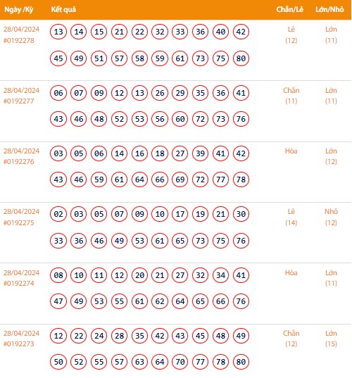 Vietlott 28/4, Kết quả xổ số Keno hôm nay ngày 28/4/2024, Vietlott Keno Chủ nhật 28/4