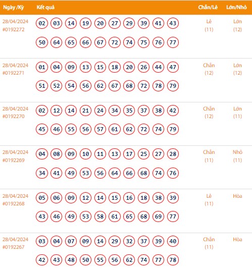 Vietlott 28/4, Kết quả xổ số Keno hôm nay ngày 28/4/2024, Vietlott Keno Chủ nhật 28/4