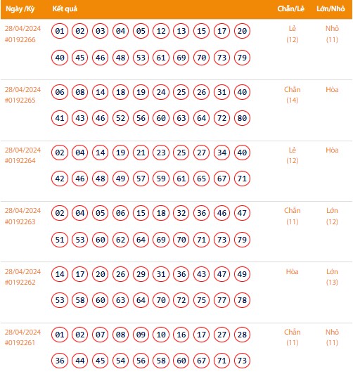Vietlott 28/4, Kết quả xổ số Keno hôm nay ngày 28/4/2024, Vietlott Keno Chủ nhật 28/4