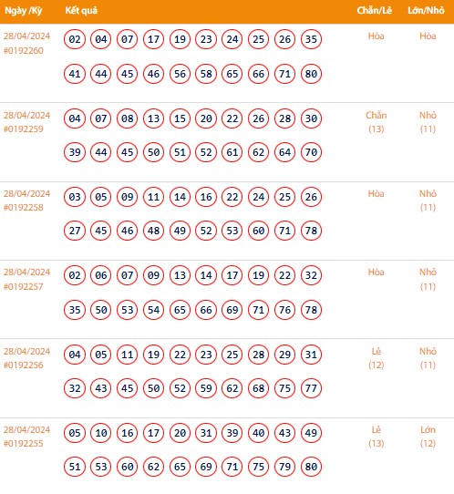 Vietlott 28/4, Kết quả xổ số Keno hôm nay ngày 28/4/2024, Vietlott Keno Chủ nhật 28/4