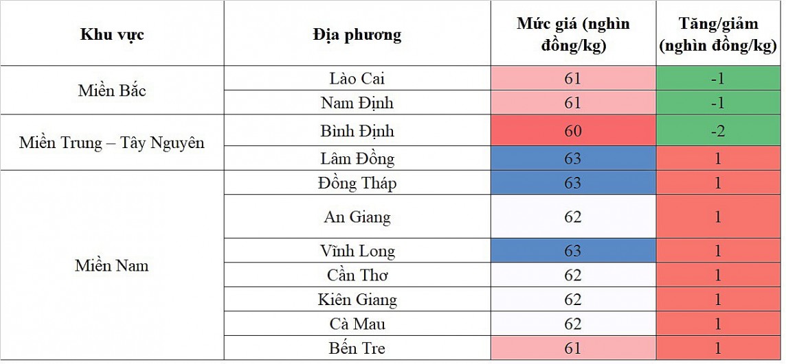 Biến động giá heo hơi