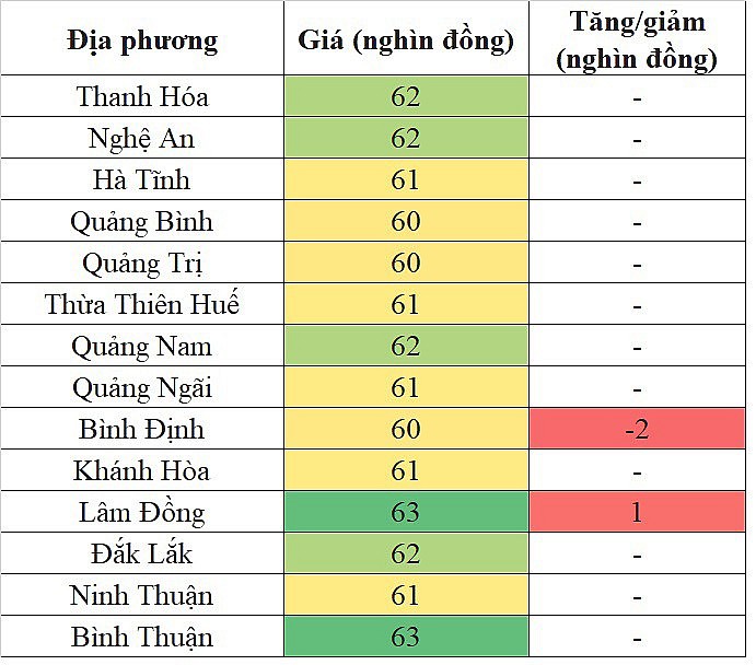 Giá heo hơi hôm nay tại khu vực miền Trung - Tây Nguyên 29/4/2024 biến động trái chiều