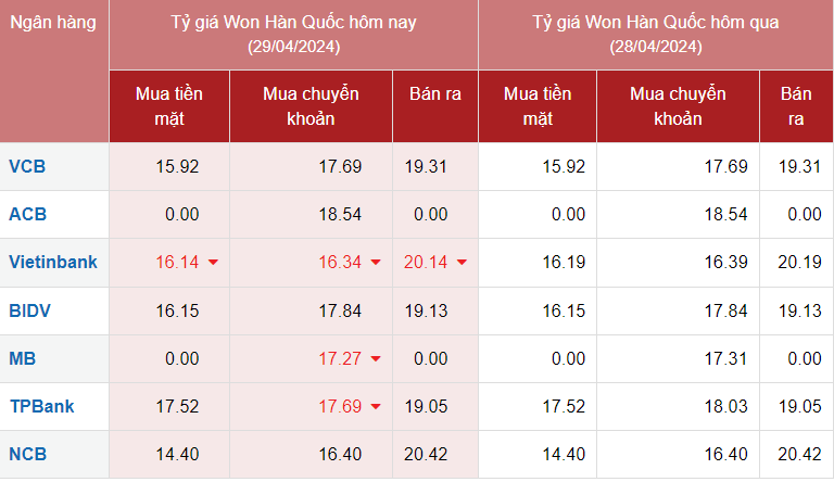 Tỷ giá Won hôm nay 29/4/2024 khảo sát tại một số ngân hàng.