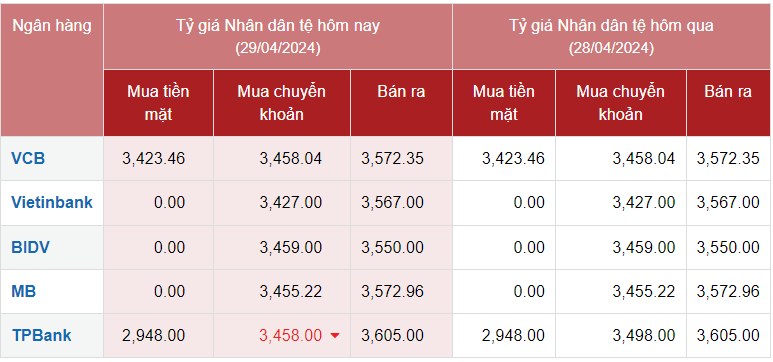 Tỷ giá Nhân dân tệ hôm nay 29/4/2024: