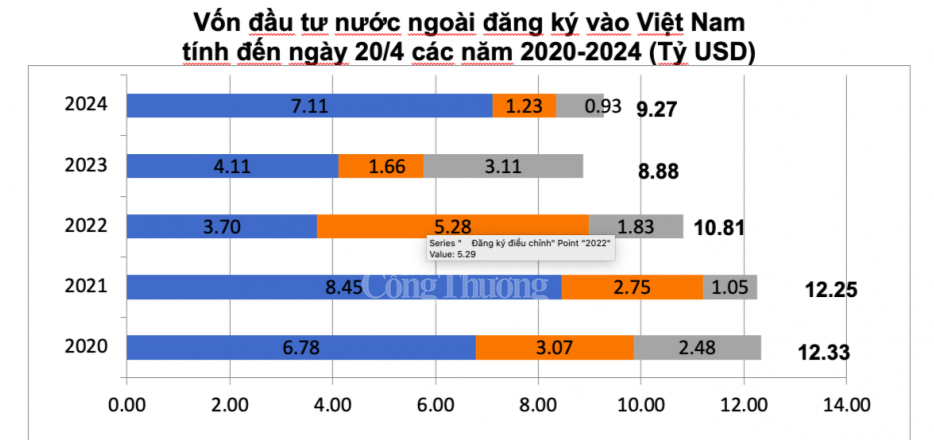 4 thang viet nam thu hut them gan 927 ty usd von ngoai