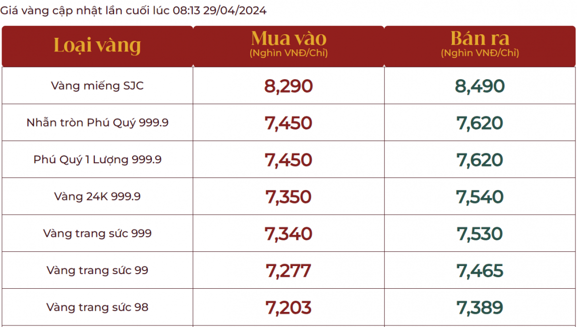 Giá vàng hôm nay lao dốc, vàng nhẫn 999.9 lùi gần mốc 76 triệu đồng/lượng