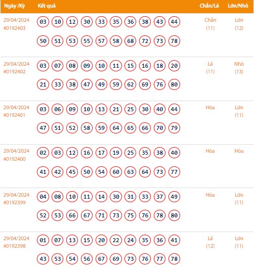 Vietlott 29/4, Kết quả xổ số Keno hôm nay ngày 29/4/2024, Vietlott Keno thứ Hai 29/4