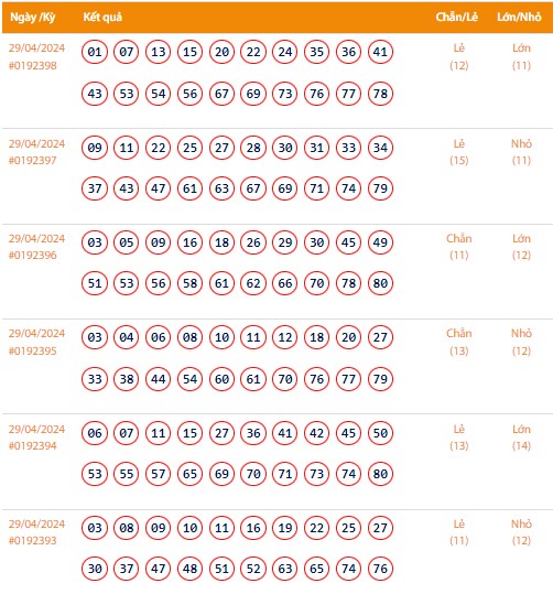 Vietlott 29/4, Kết quả xổ số Keno hôm nay ngày 29/4/2024, Vietlott Keno thứ Hai 29/4