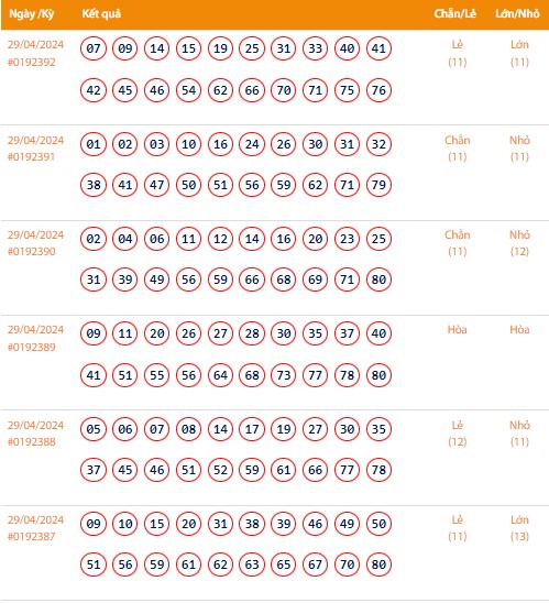 Vietlott 29/4, Kết quả xổ số Keno hôm nay ngày 29/4/2024, Vietlott Keno thứ Hai 29/4