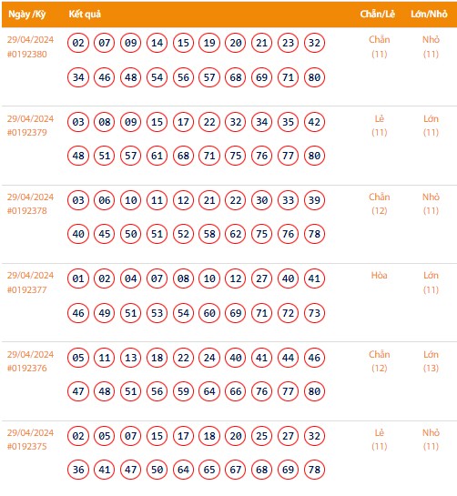 Vietlott 29/4, Kết quả xổ số Keno hôm nay ngày 29/4/2024, Vietlott Keno thứ Hai 29/4