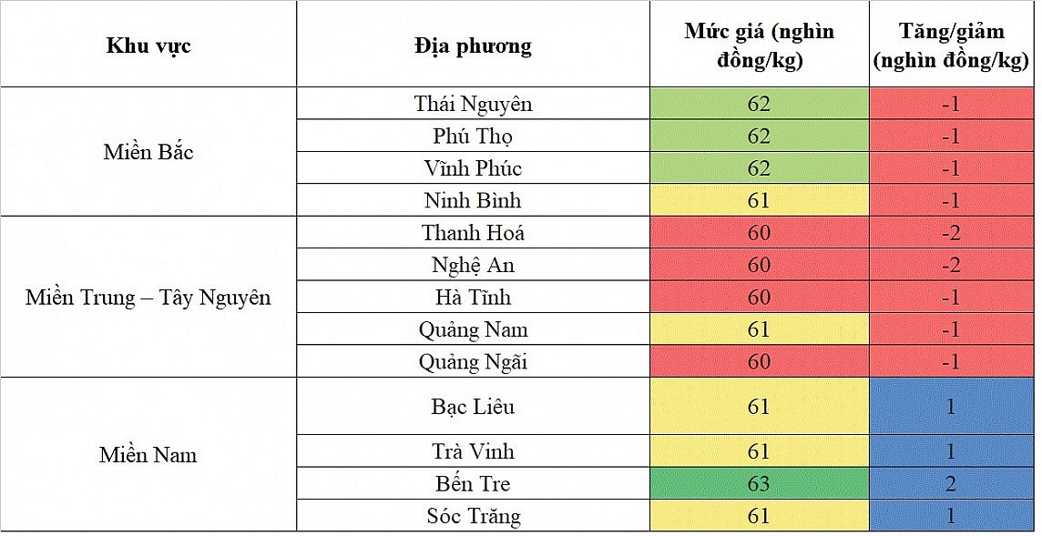 Biến động giá heo hơi