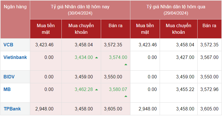 Tỷ giá Nhân dân tệ hôm nay 30/4/2024: