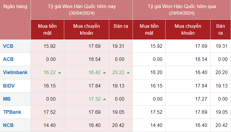 Tỷ giá Won hôm nay 30/4/2024 khảo sát tại một số ngân hàng.