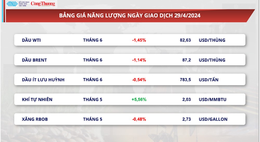 Thị trường hàng hóa hôm nay ngày 30/4: Giá ca-cao lao dốc hơn 15%, giá dầu hạ nhiệt