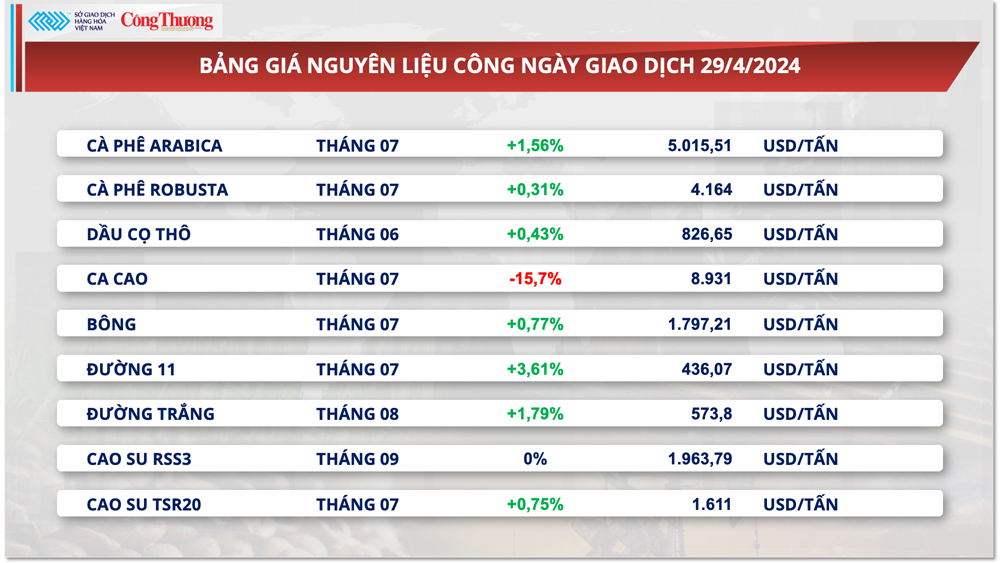 Thị trường hàng hóa hôm nay ngày 30/4: Giá ca-cao lao dốc hơn 15%, giá dầu hạ nhiệt