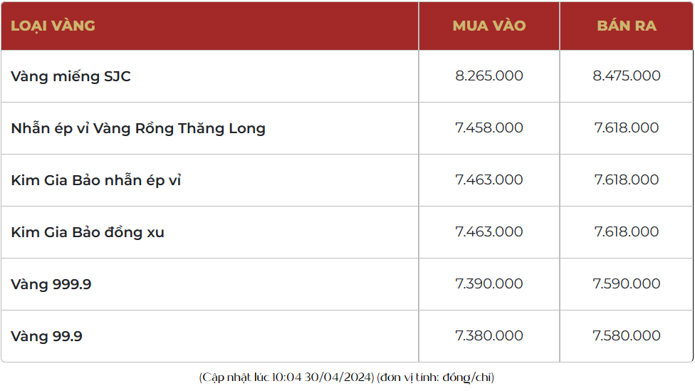 Giá vàng nhẫn 999.9 bán ra 76,18 triệu đồng/lượng, giao dịch ngày lễ trầm lắng