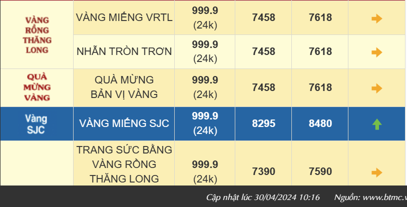 Giá vàng nhẫn 999.9 bán ra 76,18 triệu đồng/lượng, giao dịch ngày lễ trầm lắng