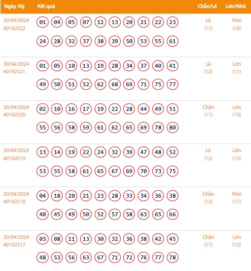 Vietlott 30/4, Kết quả xổ số Keno hôm nay ngày 30/4/2024, Vietlott Keno thứ Ba 30/4
