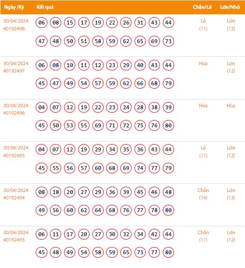 Vietlott 30/4, Kết quả xổ số Keno hôm nay ngày 30/4/2024, Vietlott Keno thứ Ba 30/4