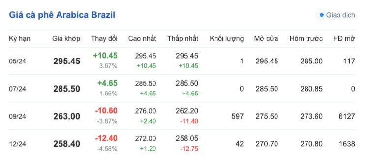 Giá cà phê hôm nay, 1/5/2024: Giá cà phê trong nước tăng nhẹ