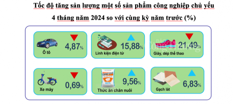 Vĩnh Phúc: IIP hồi tích cực, sản xuất linh kiện điện tử ghi nhận tăng tới 26,86%