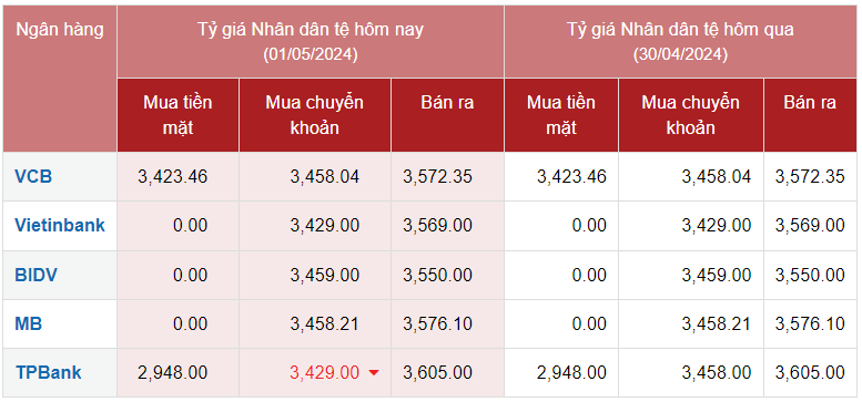 Tỷ giá Nhân dân tệ hôm nay 1/5/2024: Ngày cuối cùng của dịp nghỉ lễ, giá CNY các ngân hàng ổn định