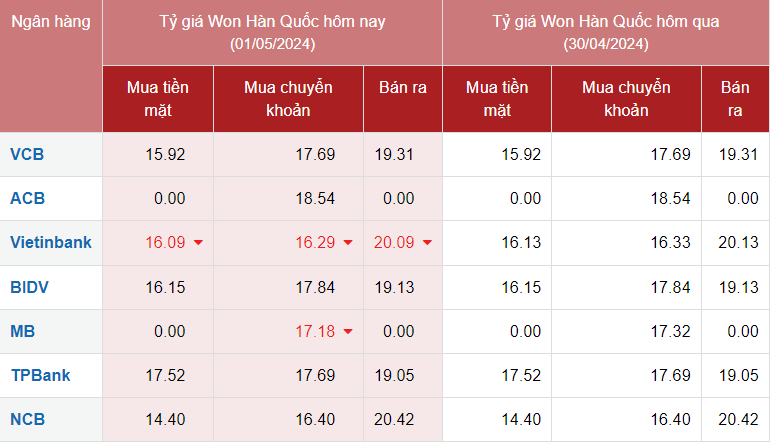 Tỷ giá Won hôm nay 1/5/2024 khảo sát tại một số ngân hàng.