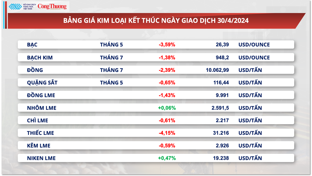 Thị trường hàng hóa hôm nay ngày 1/5: Chỉ số MXV-Index tháng 4 giảm 2,7% so với tháng trước